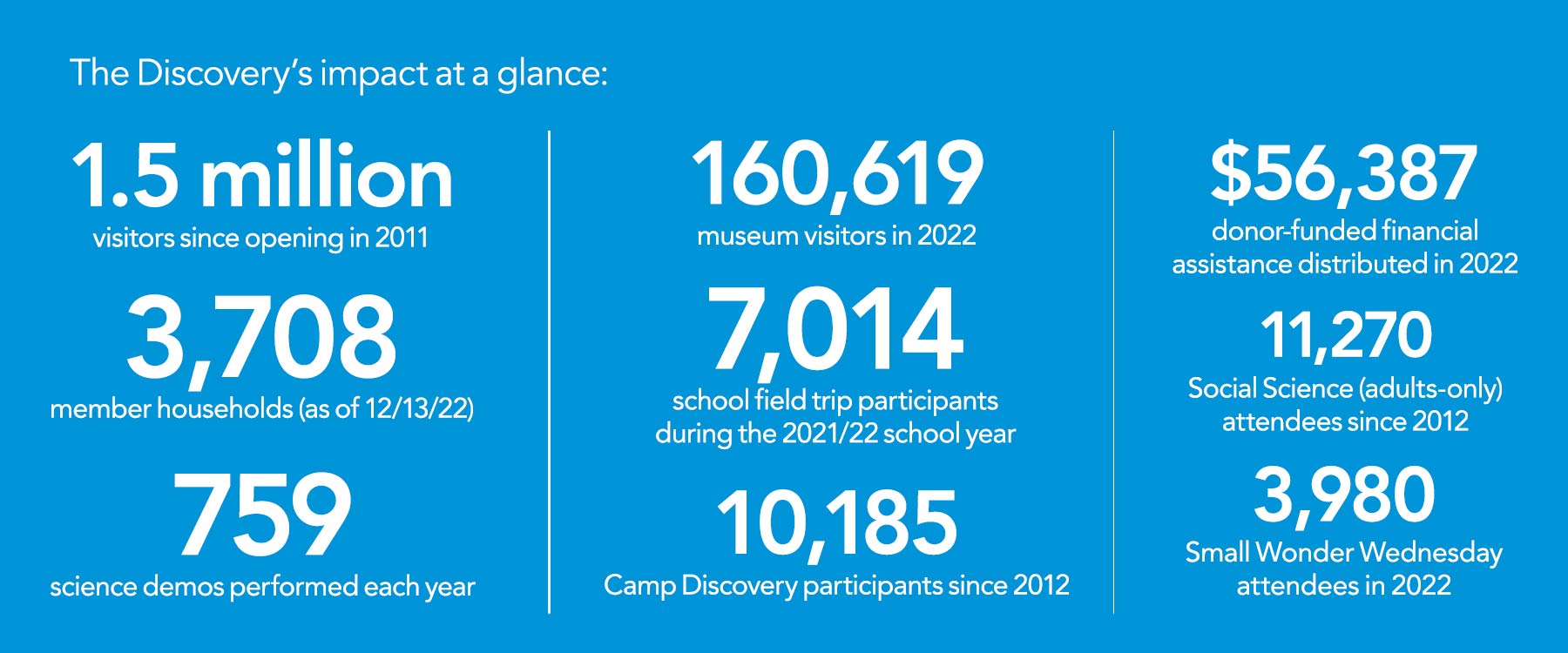 The Discovery’s Impact at a Glance 2023