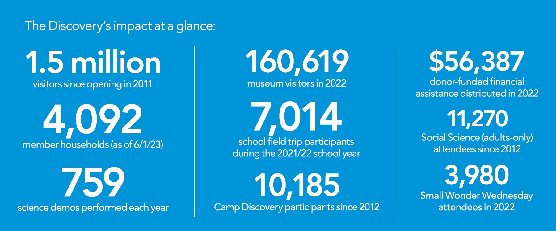 The Discovery’s Impact at a Glance 6-1-23