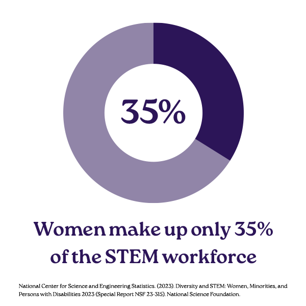 Women make up only 35% of the STEM workforce.